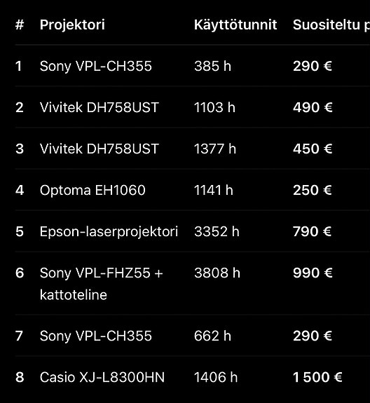 Sony laserprojektoreita yms